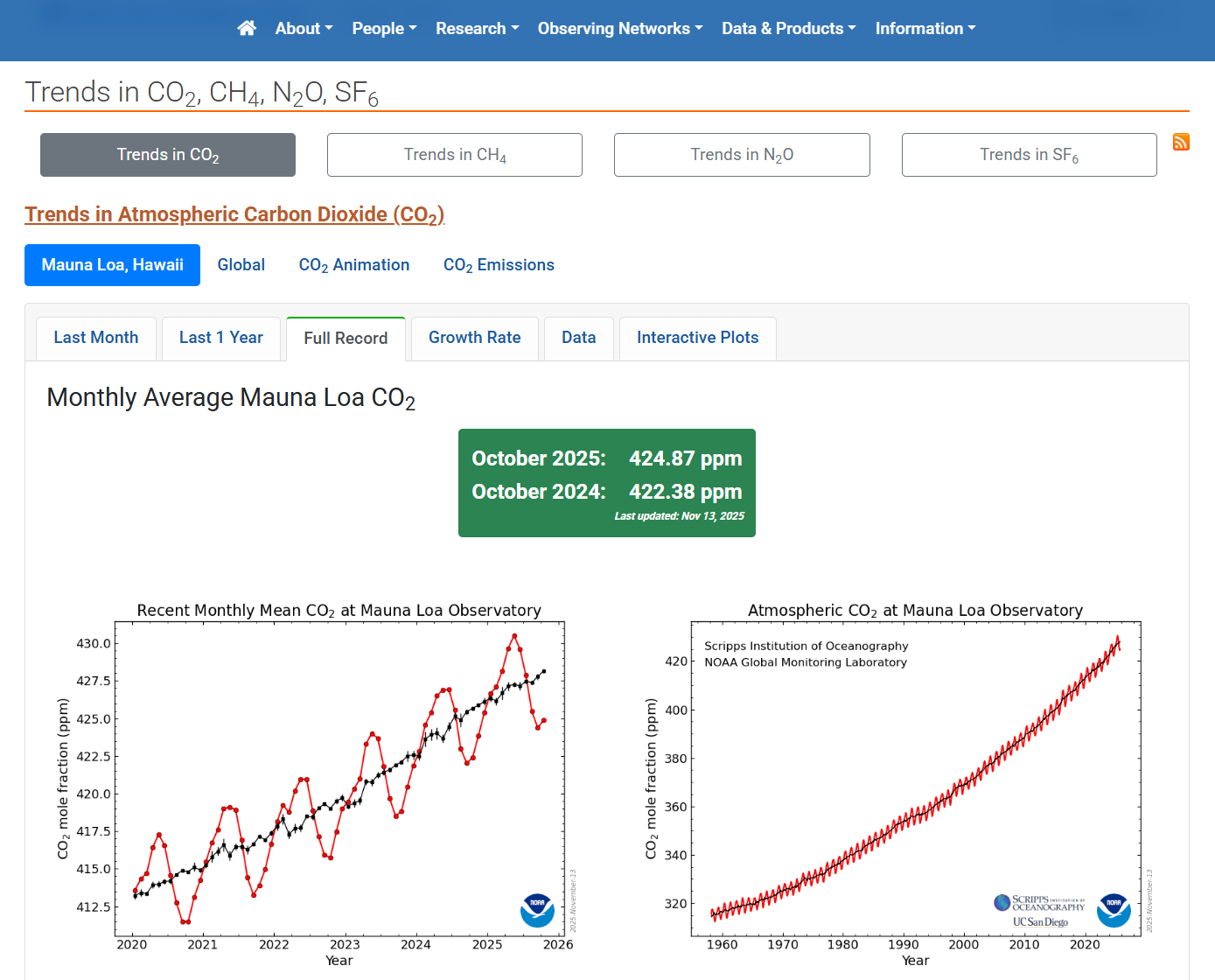 Mauna Loa CO2 Trends